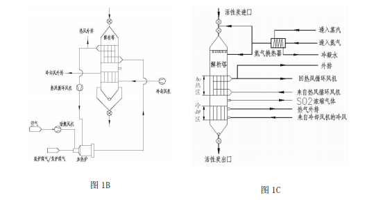  活性炭土壤热解析