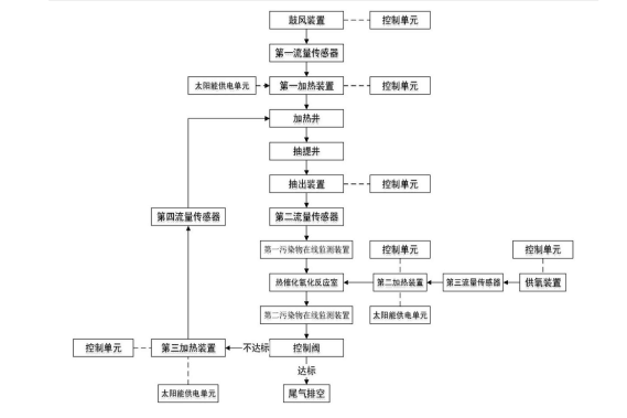 土壤热脱附