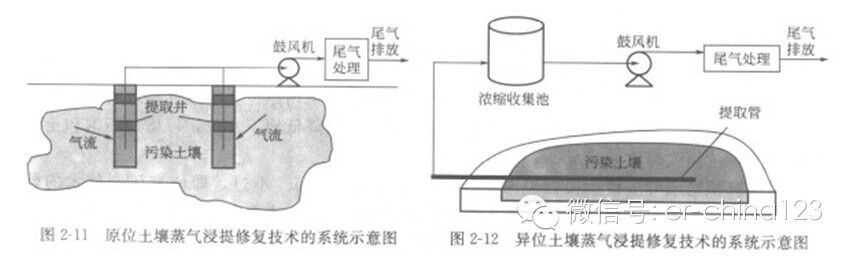 土壤蒸气浸提修复