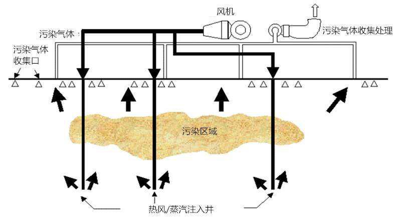 土壤热脱附技术