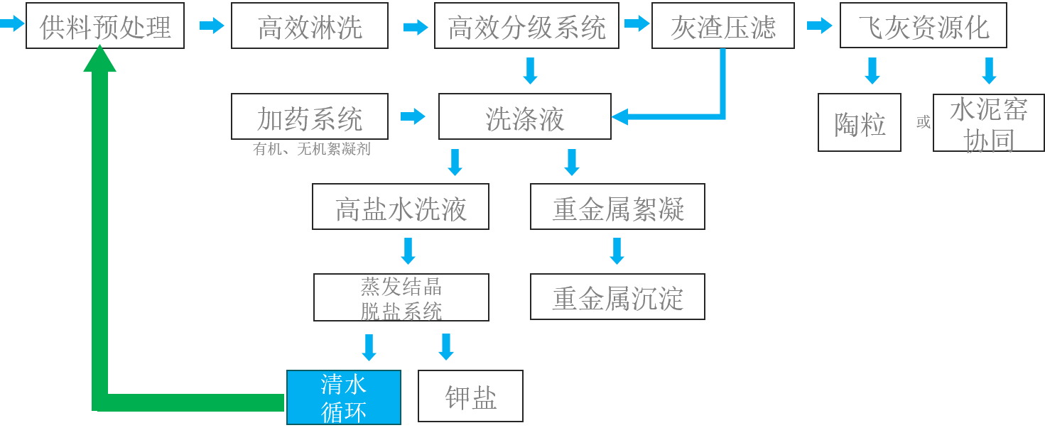 飞灰水洗设备工作流程