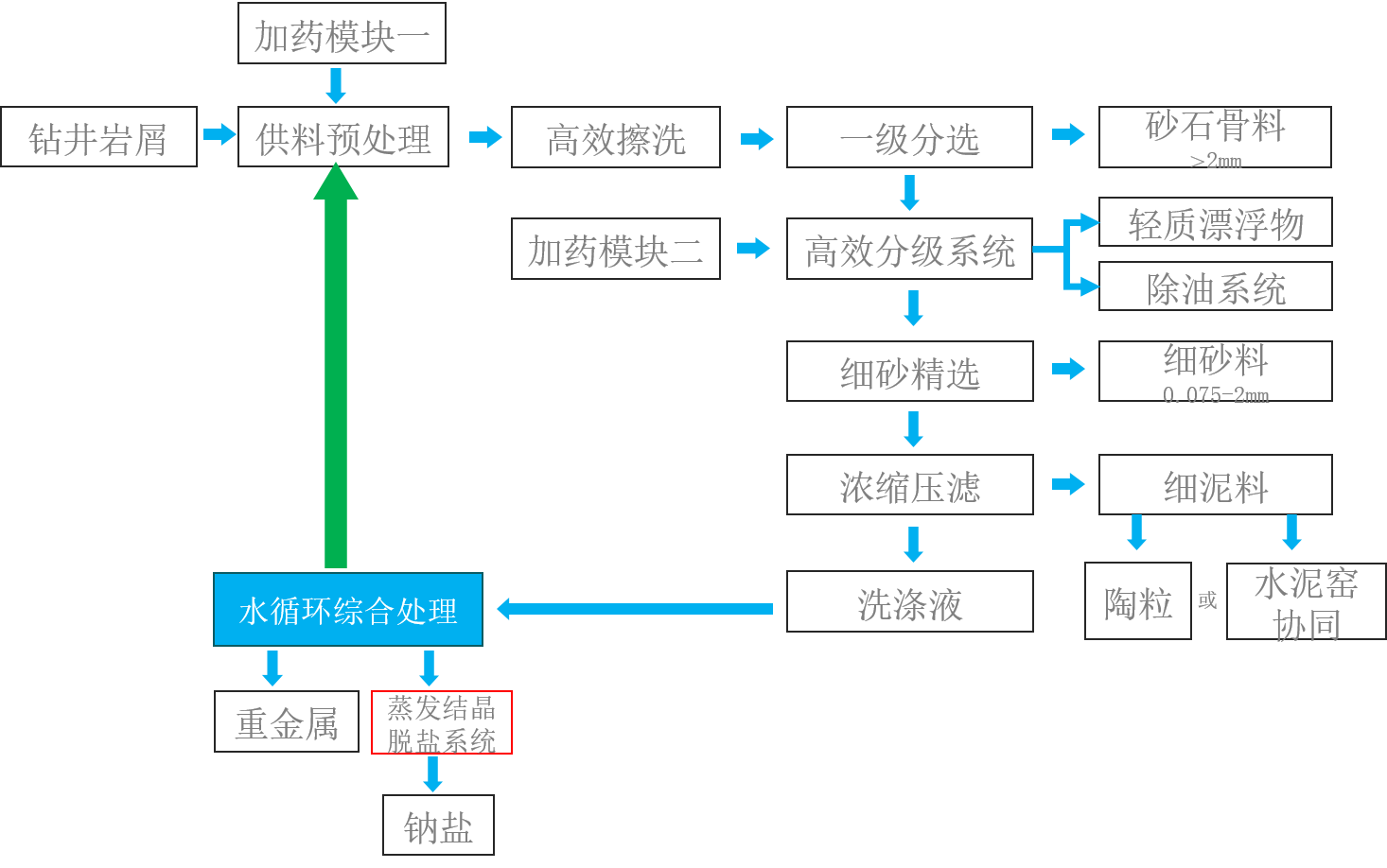 钻井岩屑处理工艺