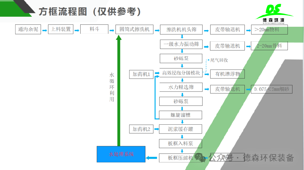 通沟污泥处理流程.png