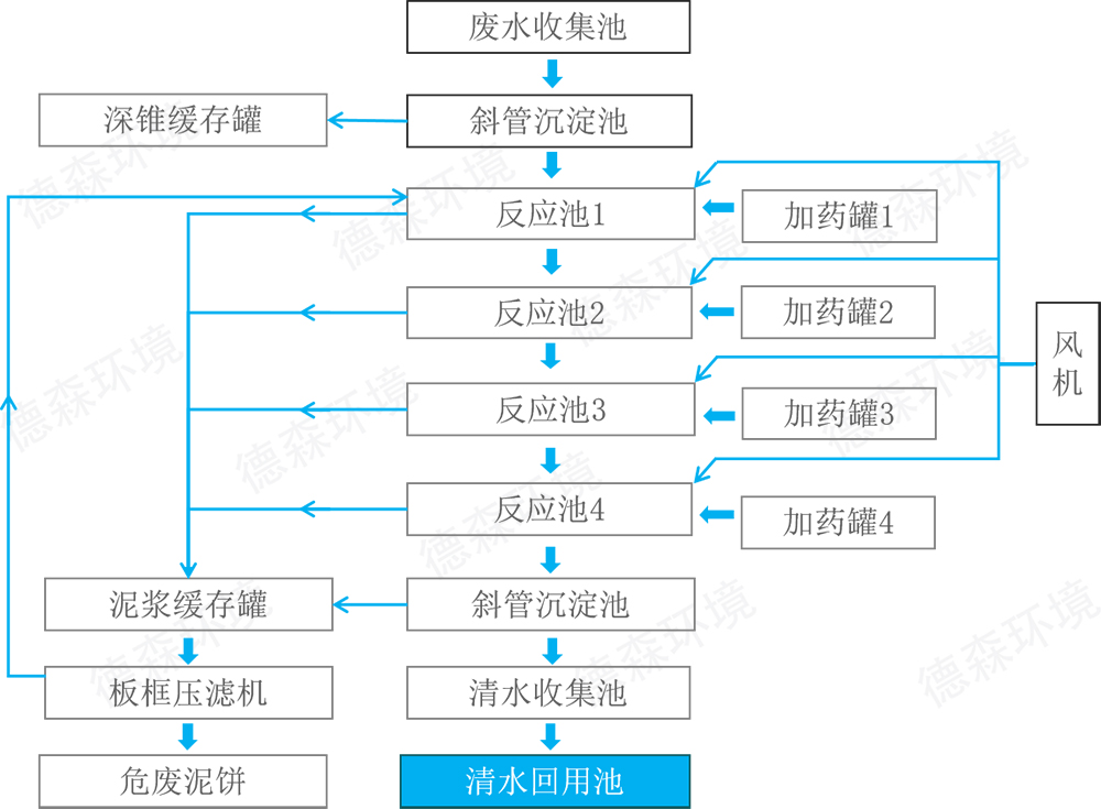 DS水处理模块的工艺流程