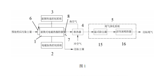 污染土壤热脱附