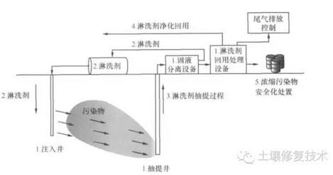 土壤淋洗法原位修复