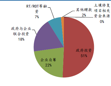 土壤修复每平方多少钱