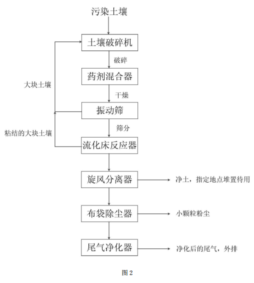 污染土壤异位解吸脱附修复方法的流程图