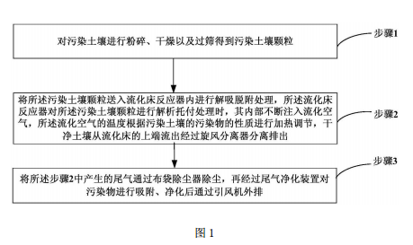 污染土壤异位解吸脱的工艺流程图