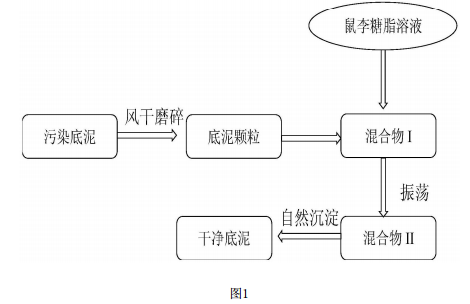 淋洗重金属污染的河道底泥的方法的工艺流程图