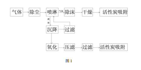 有机污染土壤热脱附的尾气净化装置的工作流程框图