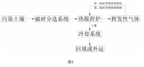 土壤修复热脱附炉的工艺流程图