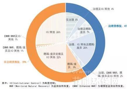 超级基金场地288个修复策略统计