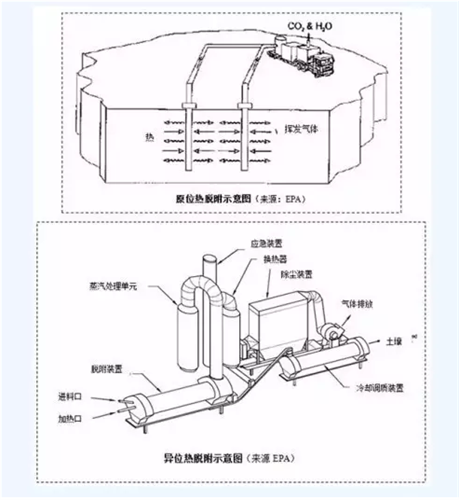 土壤热脱附修复技术