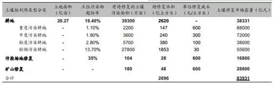 耕地土壤修复市场空间测算
