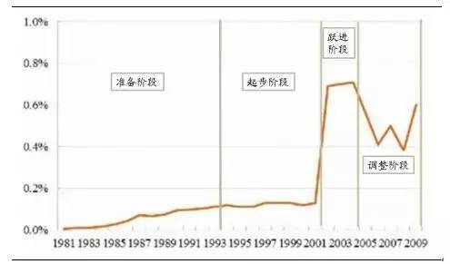 美国土壤修复资金占GDP比值