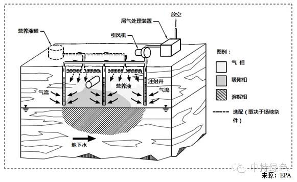 污染土壤修复技术之生物通风技术