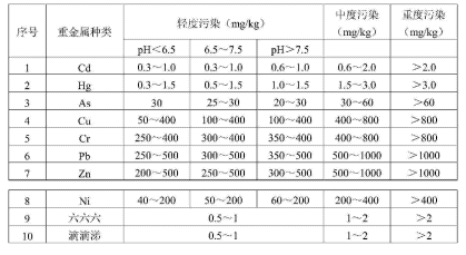 土壤重金属污染程度划分表