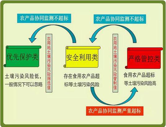 农用土壤污染