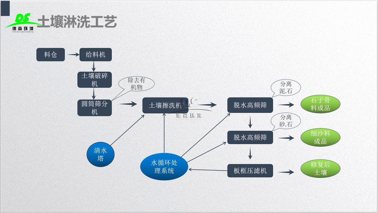 土壤淋洗技术