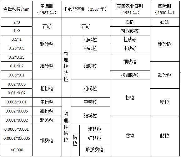 土壤淋洗修复技术中砂粒的颗粒度